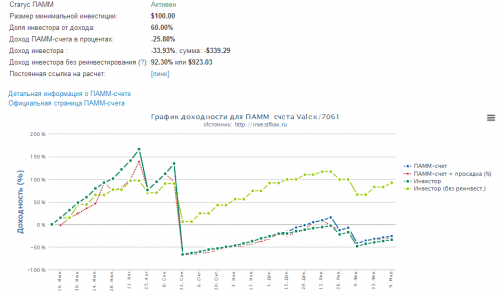 Памм Счет Валекс